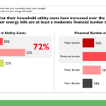 Canadians see rising energy costs as a problem. They increasingly see energy efficiency as part of the answer